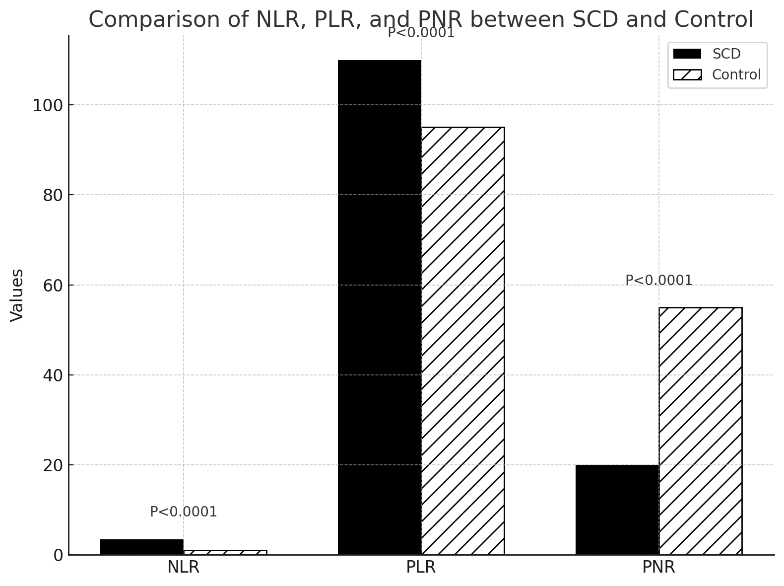 Evaluating the Clinical Utility of Hematological Ratios in Sickle Cell Anemia